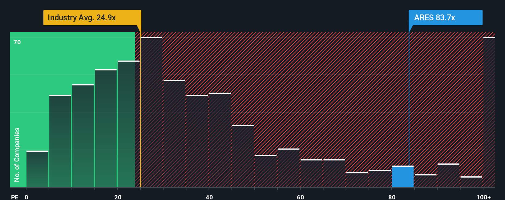 NYSE:ARES PE Ratio as at Oct 2025