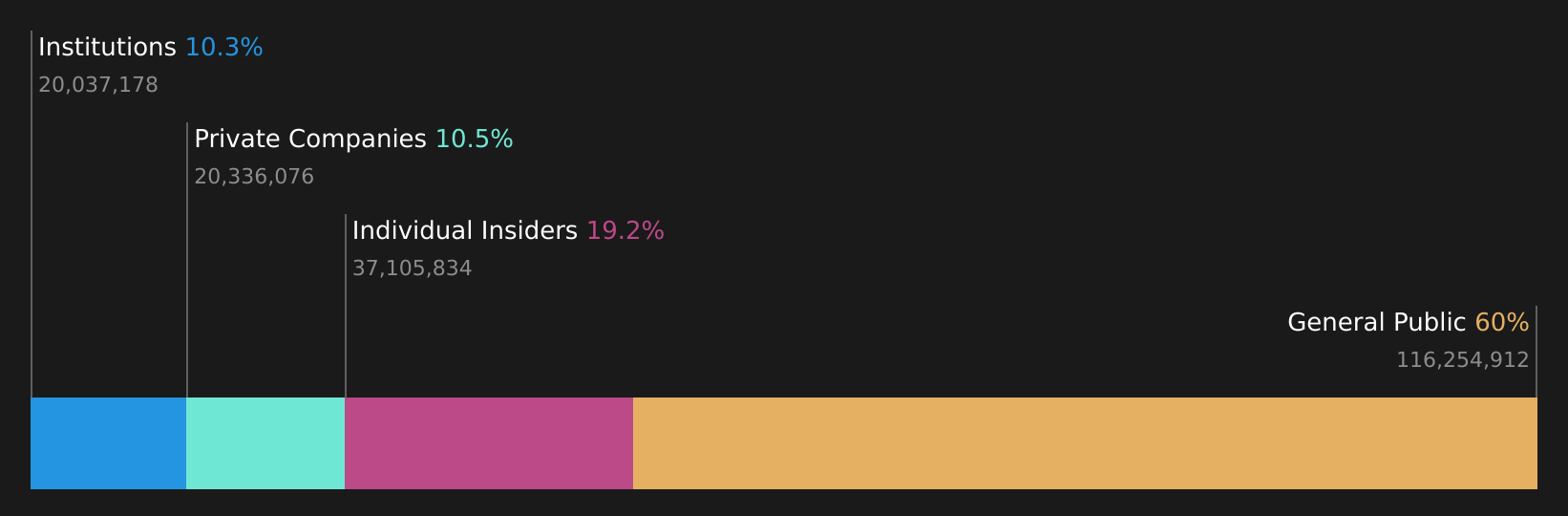 TWSE:2351 Ownership Breakdown as at Aug 2026