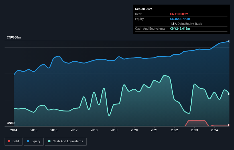 SHSE:600272 Debt to Equity as at Dec 2024