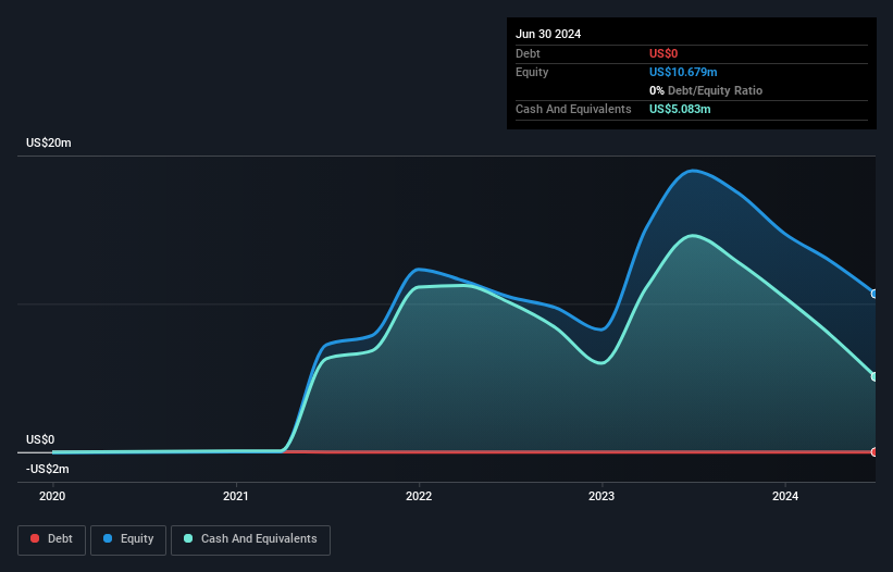 NasdaqCM:SCWO Debt to Equity History and Analysis as at Oct 2024