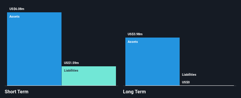 NasdaqCM:SCWO Financial Position Analysis as at Feb 2025