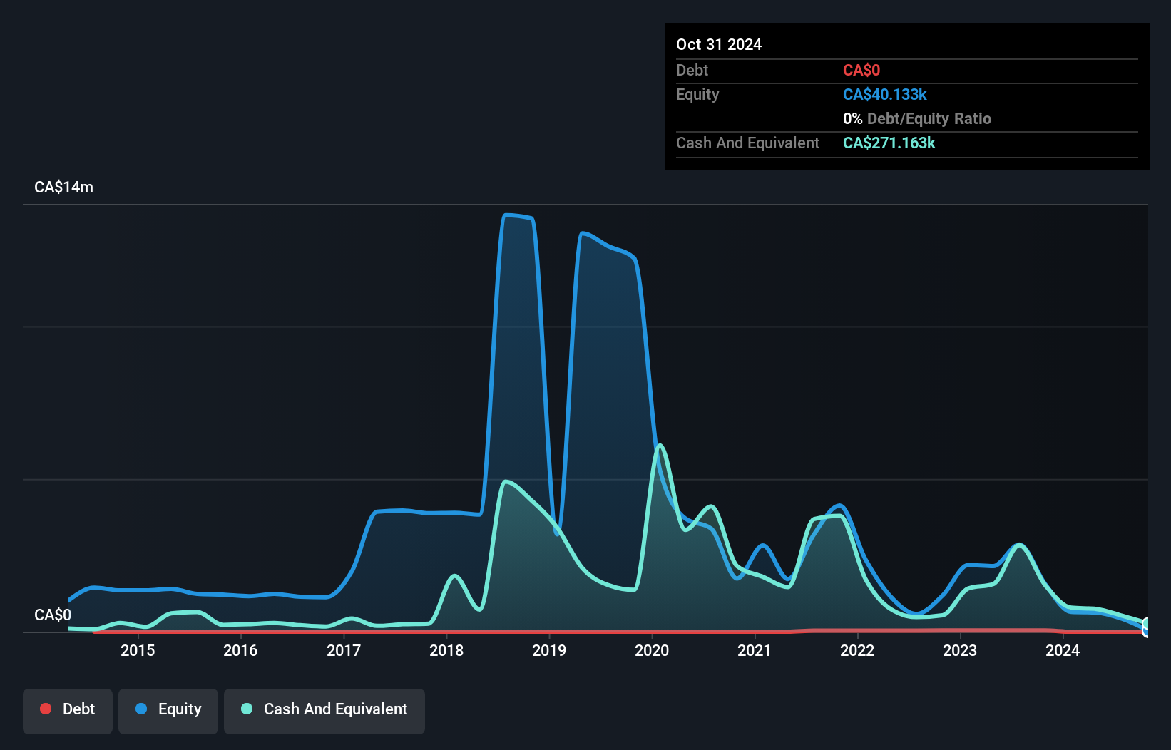 TSXV:QPM Debt to Equity History and Analysis as at Feb 2025