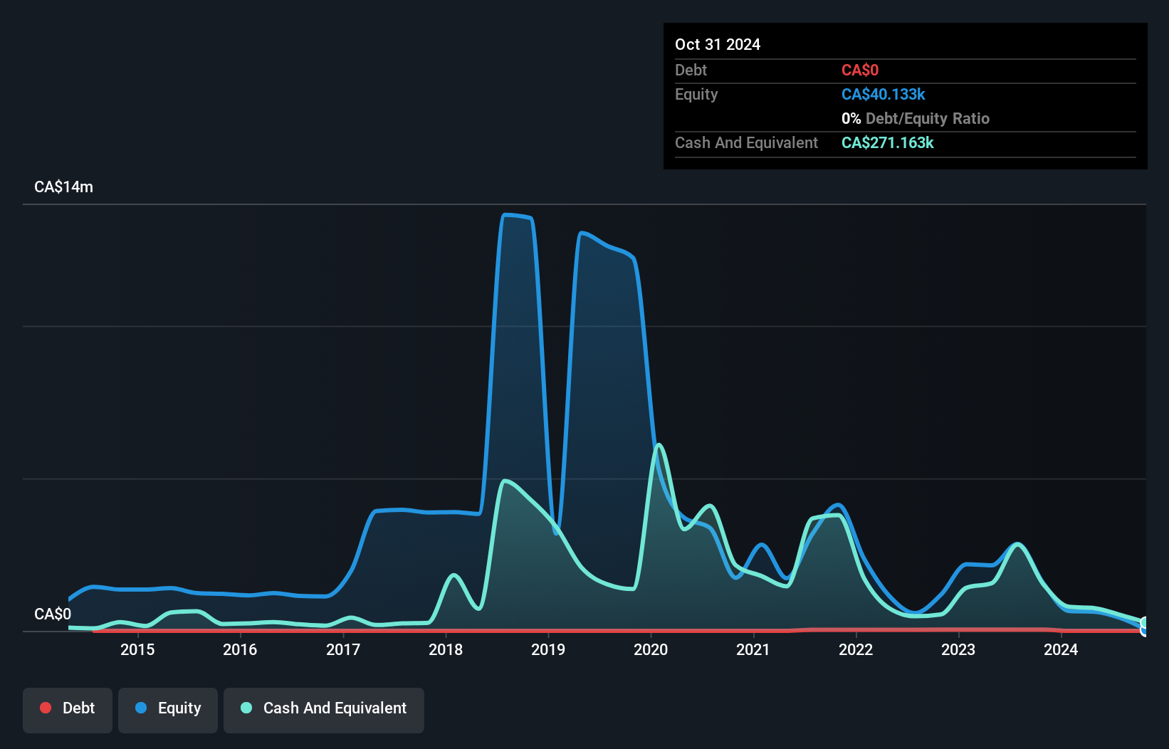 TSXV:QPM Debt to Equity History and Analysis as at Nov 2024