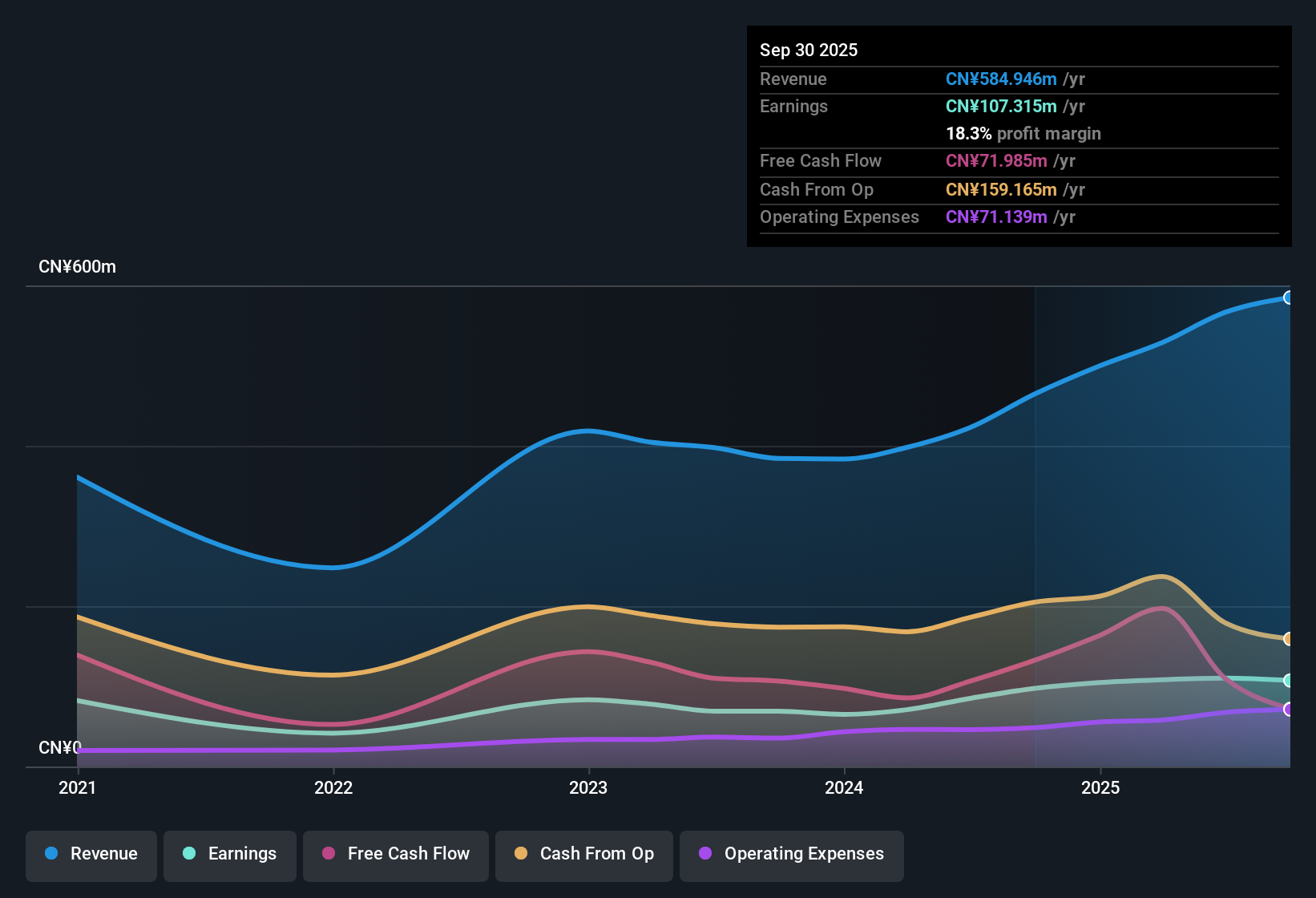 SEHK:2489 Earnings & Revenue History as at Nov 2025
