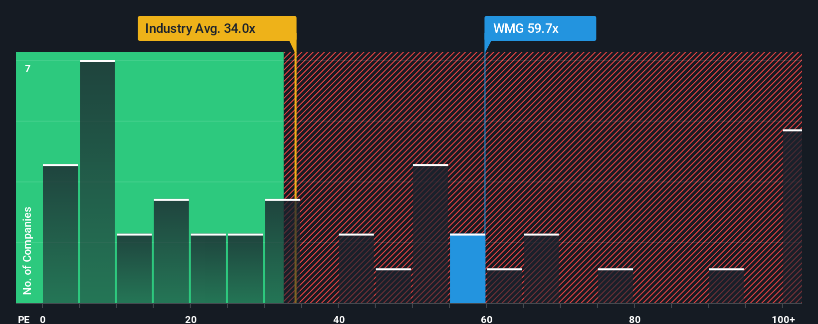 NasdaqGS:WMG PE Ratio as at Sep 2025