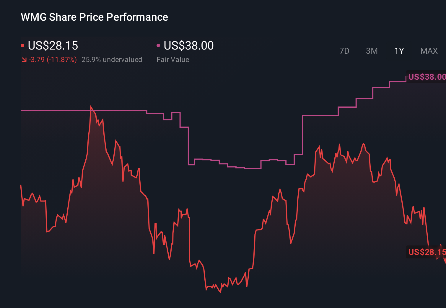 WMG 1-Year Stock Price Chart
