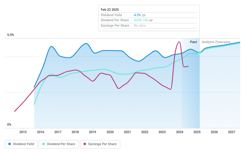 ASX:MPL Dividend History as at Feb 2025