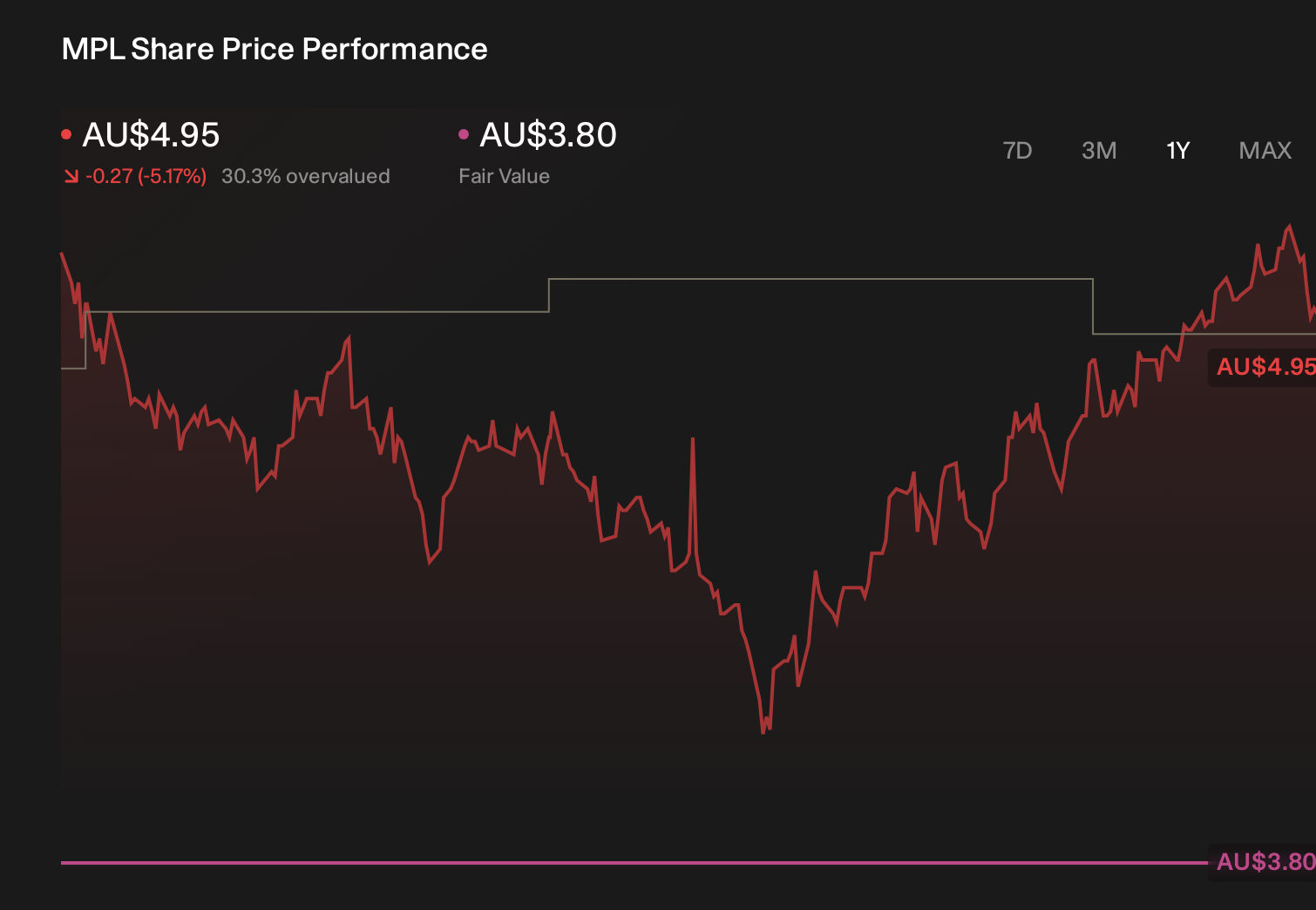 ASX:MPL 1-Year Stock Price Chart
