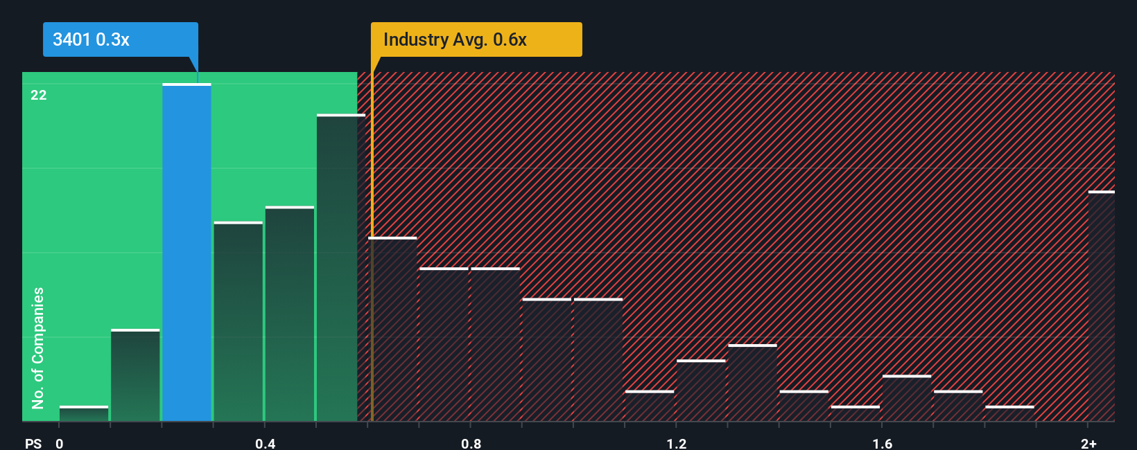 TSE:3401 PS Ratio as at Nov 2025