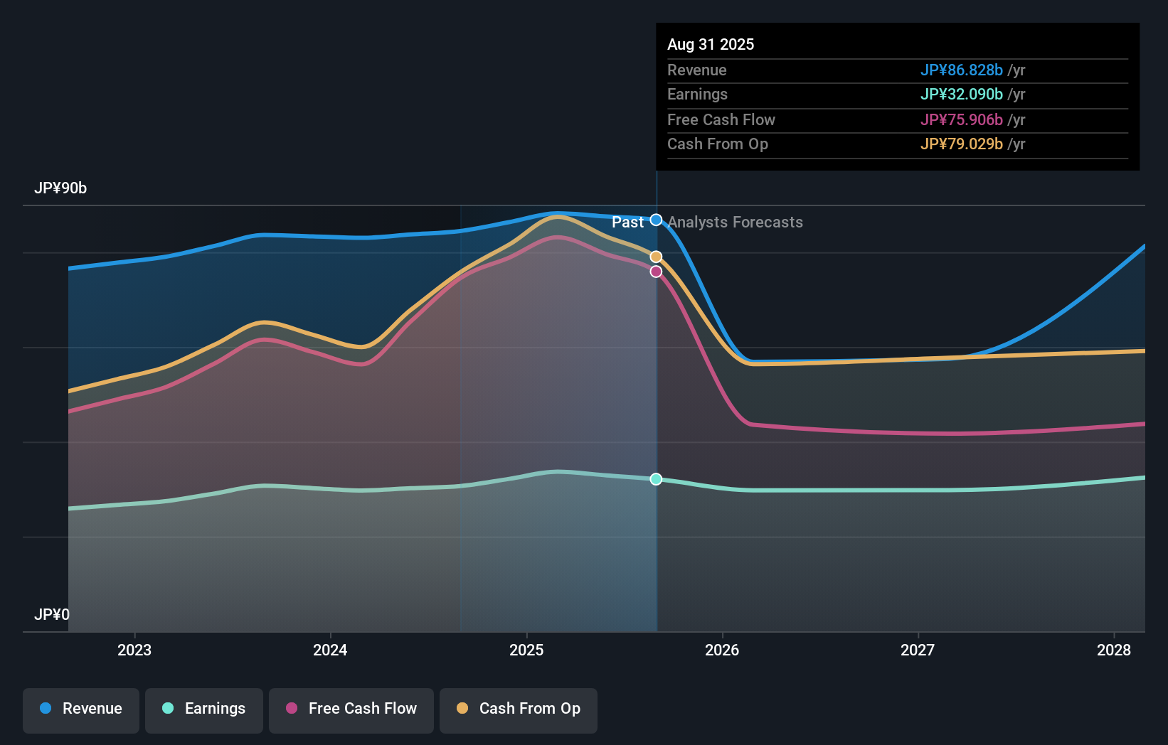 TSE:3462 Earnings & Revenue Growth as at Oct 2025