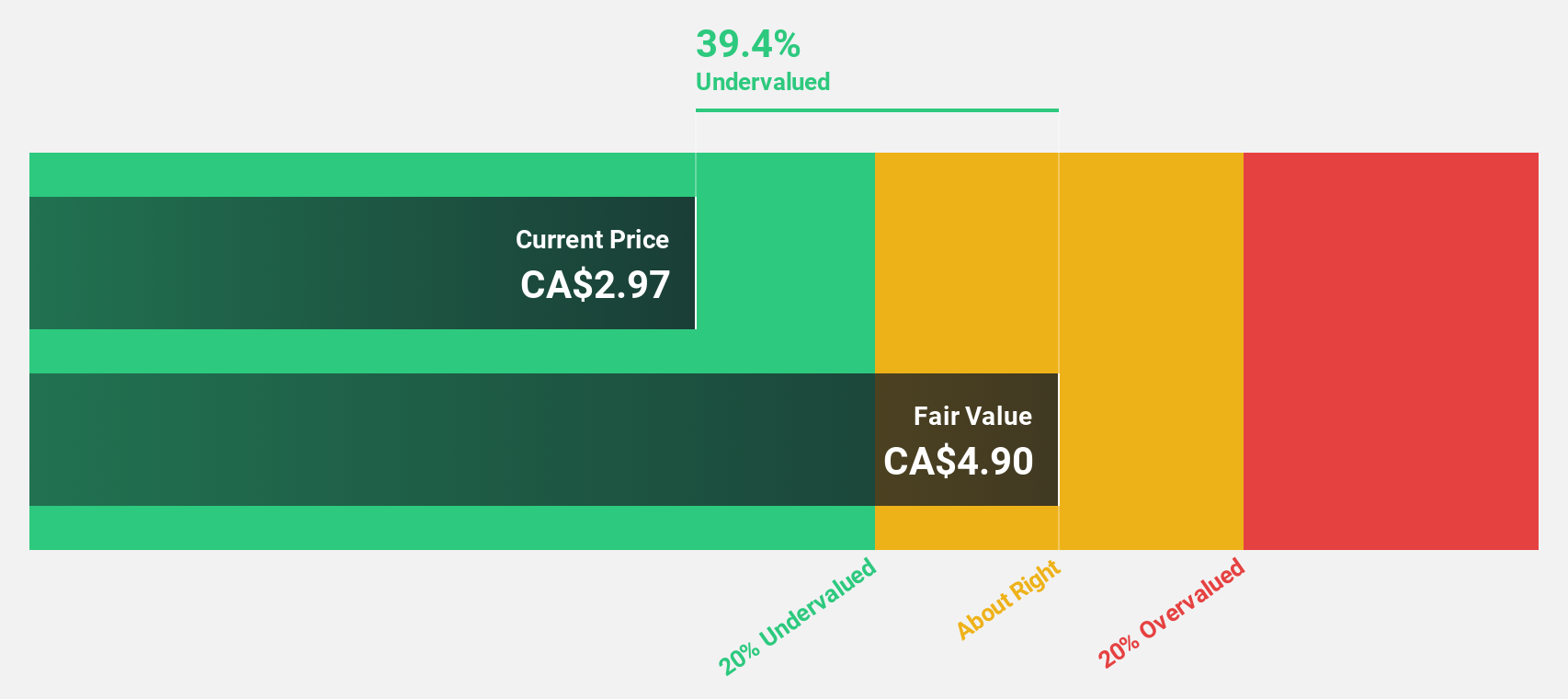 TSXV:NFG Discounted Cash Flow as at Nov 2025