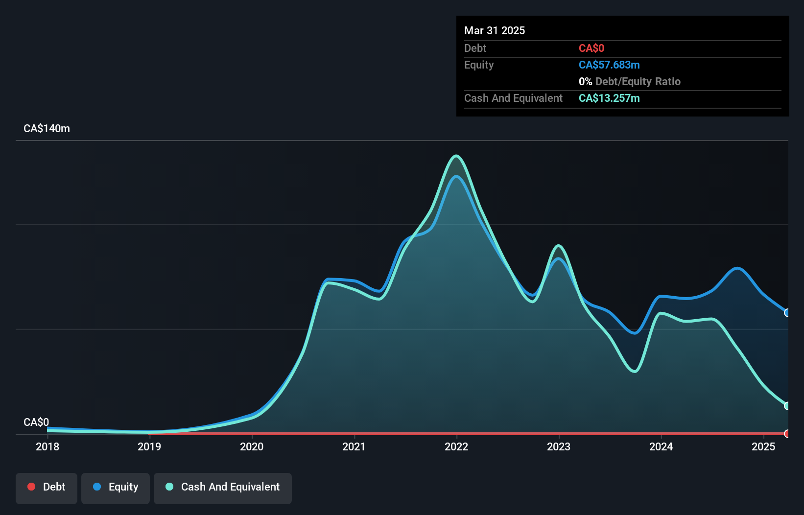 TSXV:NFG Debt to Equity History and Analysis as at Dec 2024