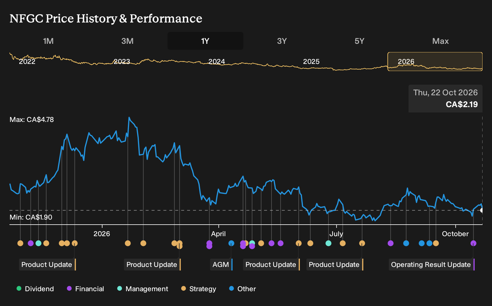 TSXV:NFG 1-Year Stock Price Chart