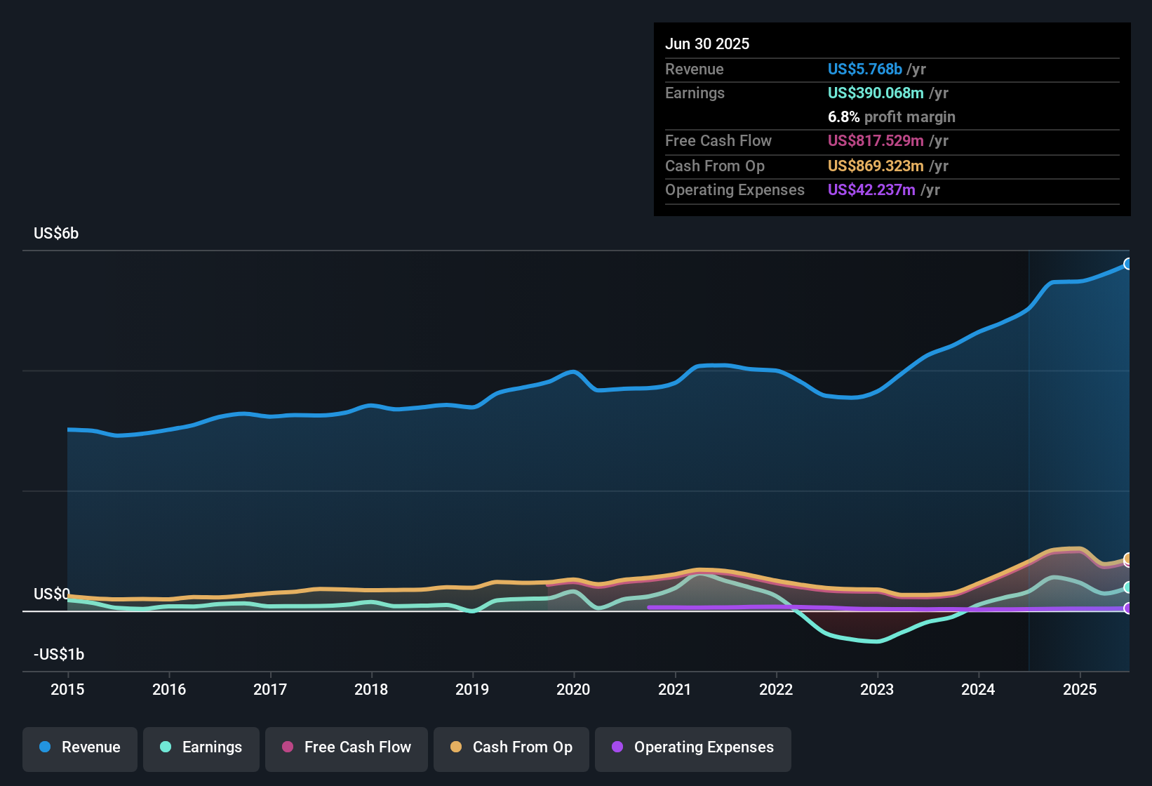 NYSE:MCY Earnings & Revenue History as at Nov 2025