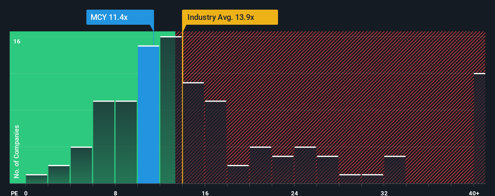 NYSE:MCY PE Ratio as at Oct 2025