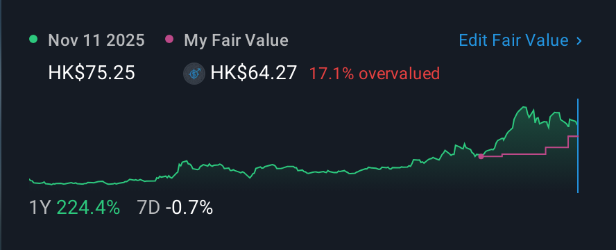 SEHK:1347 1 Year Share Price vs Fair Value