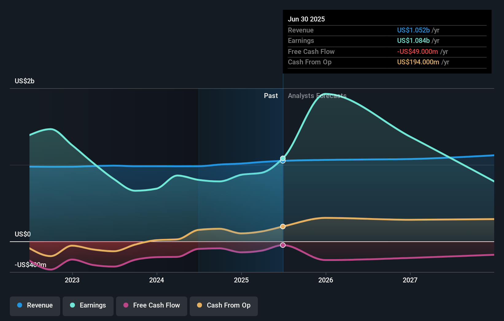 LBRD.K Earnings & Revenue Growth as at Jul 2025