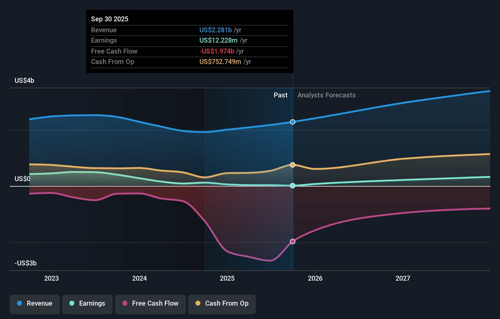 SEHK:1347 Earnings & Revenue Growth as at Nov 2025
