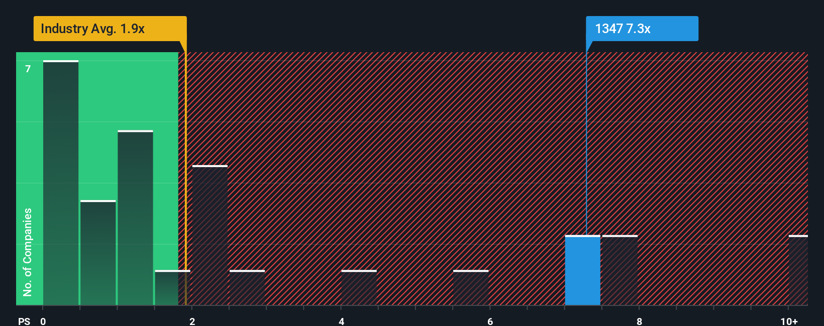 SEHK:1347 PS Ratio as at Nov 2025