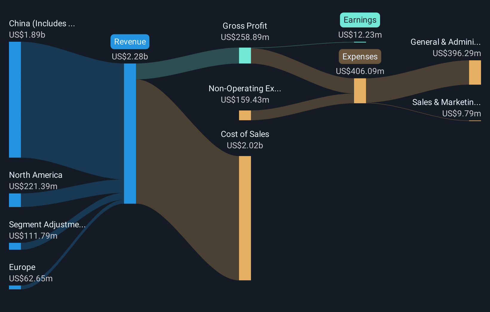 SEHK:1347 Revenue & Expenses Breakdown as at Sep 2025