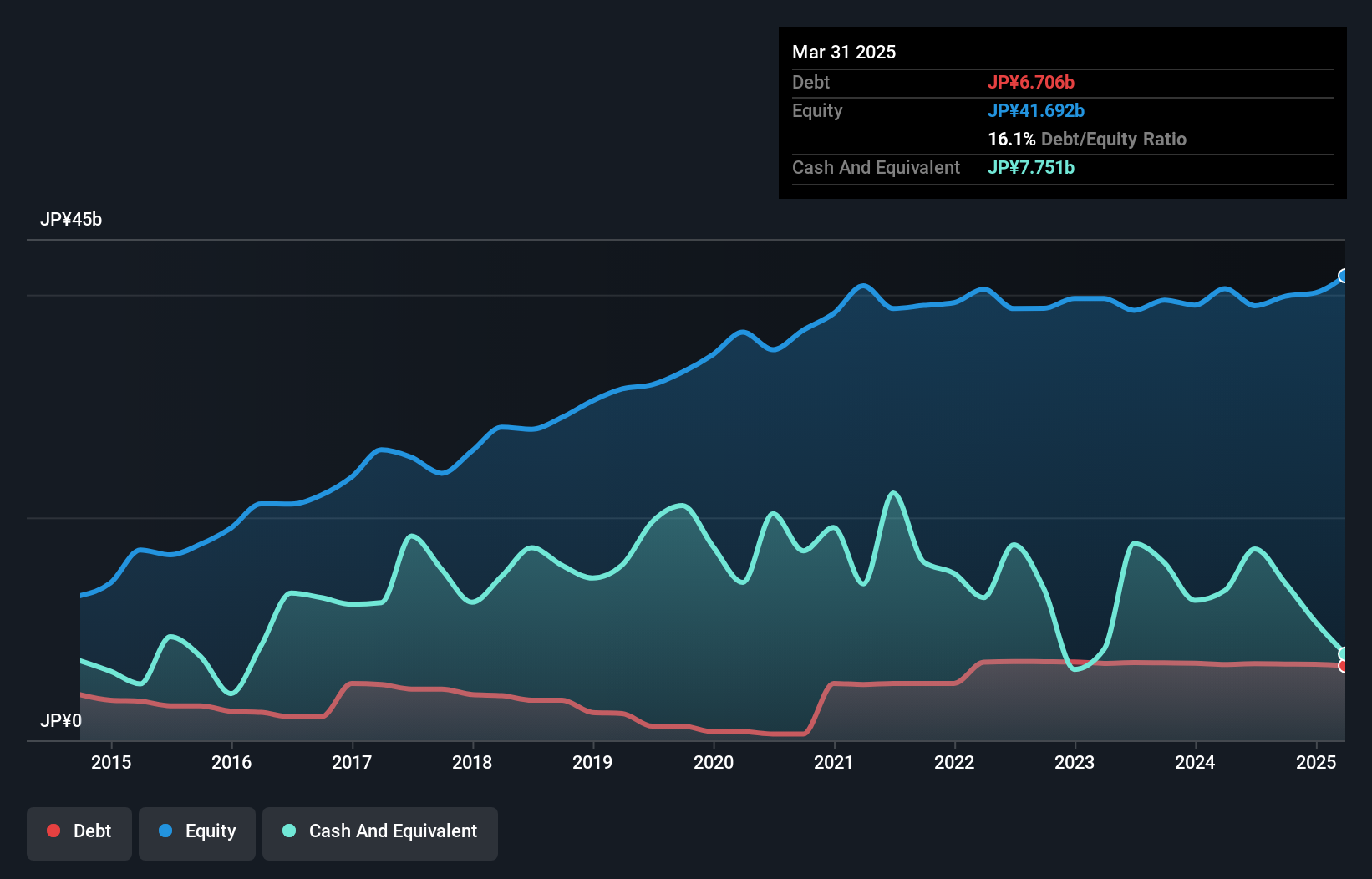 TSE:1898 Debt to Equity as at Dec 2024