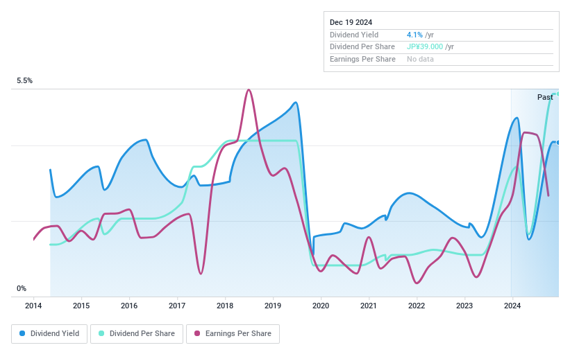 TSE:6927 Dividend History as at Dec 2024