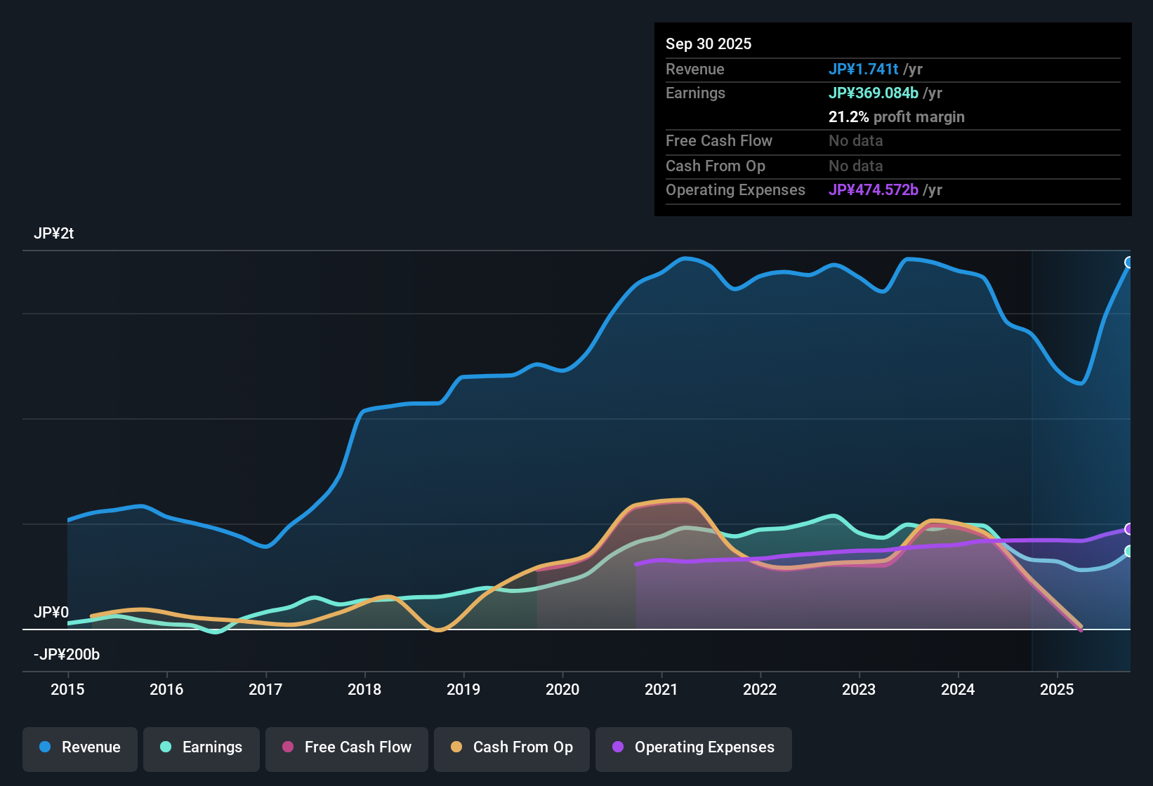 TSE:7974 Earnings & Revenue History as at Nov 2025