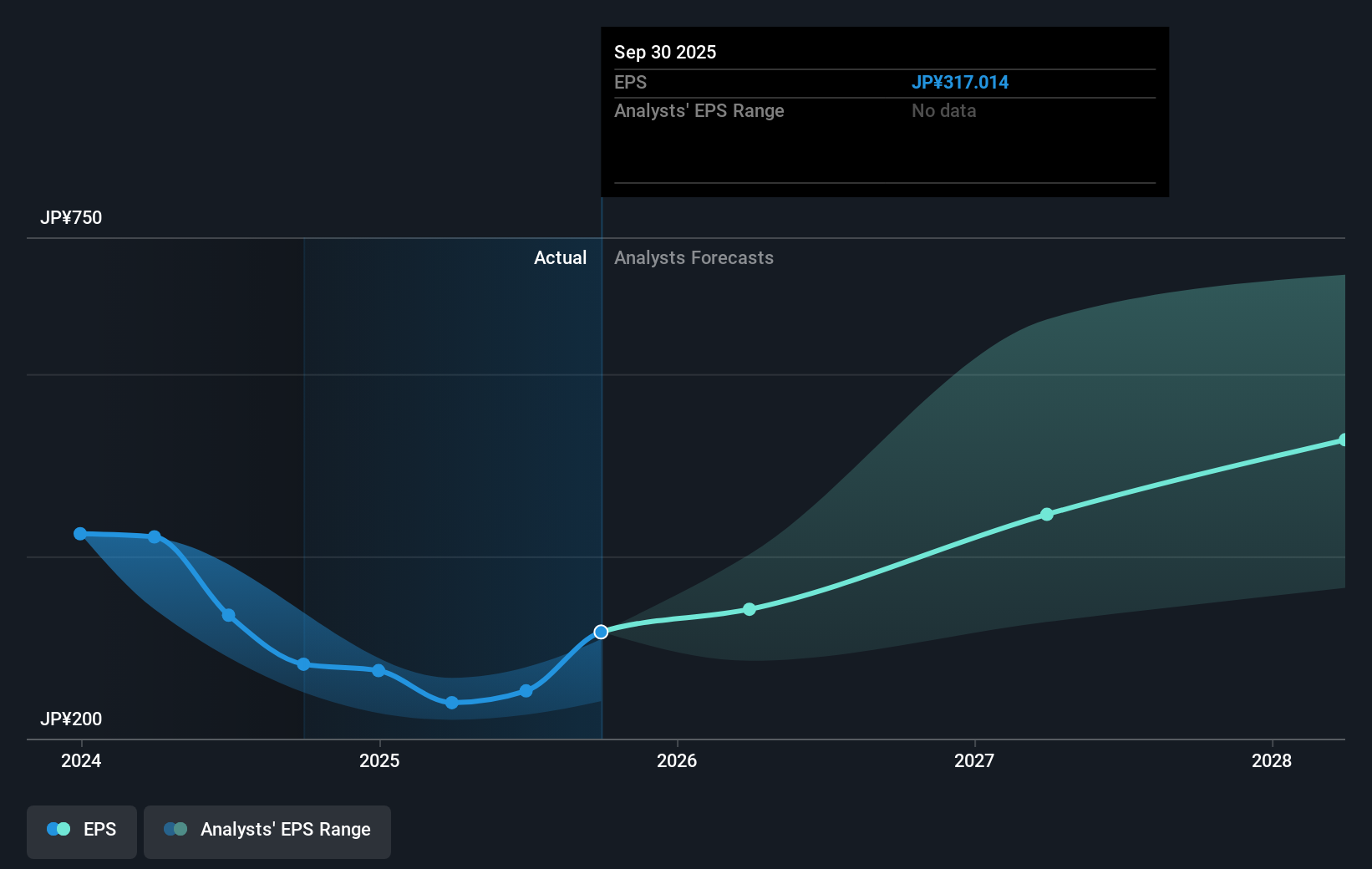 TSE:7974 Earnings Per Share Growth as at Sep 2025