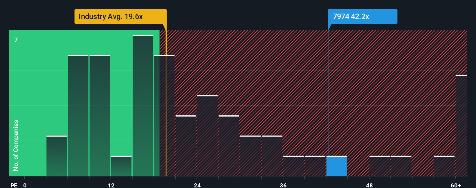 TSE:7974 PE Ratio as at Nov 2025