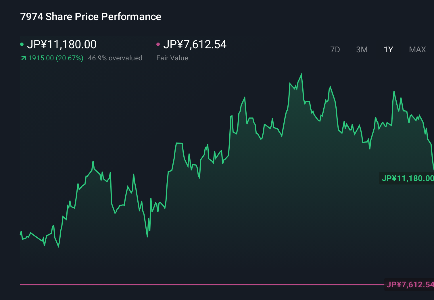 TSE:7974 1-Year Stock Price Chart