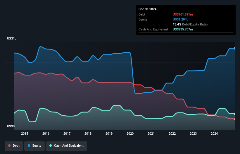 ENXTPA:MAU Debt to Equity as at May 2025