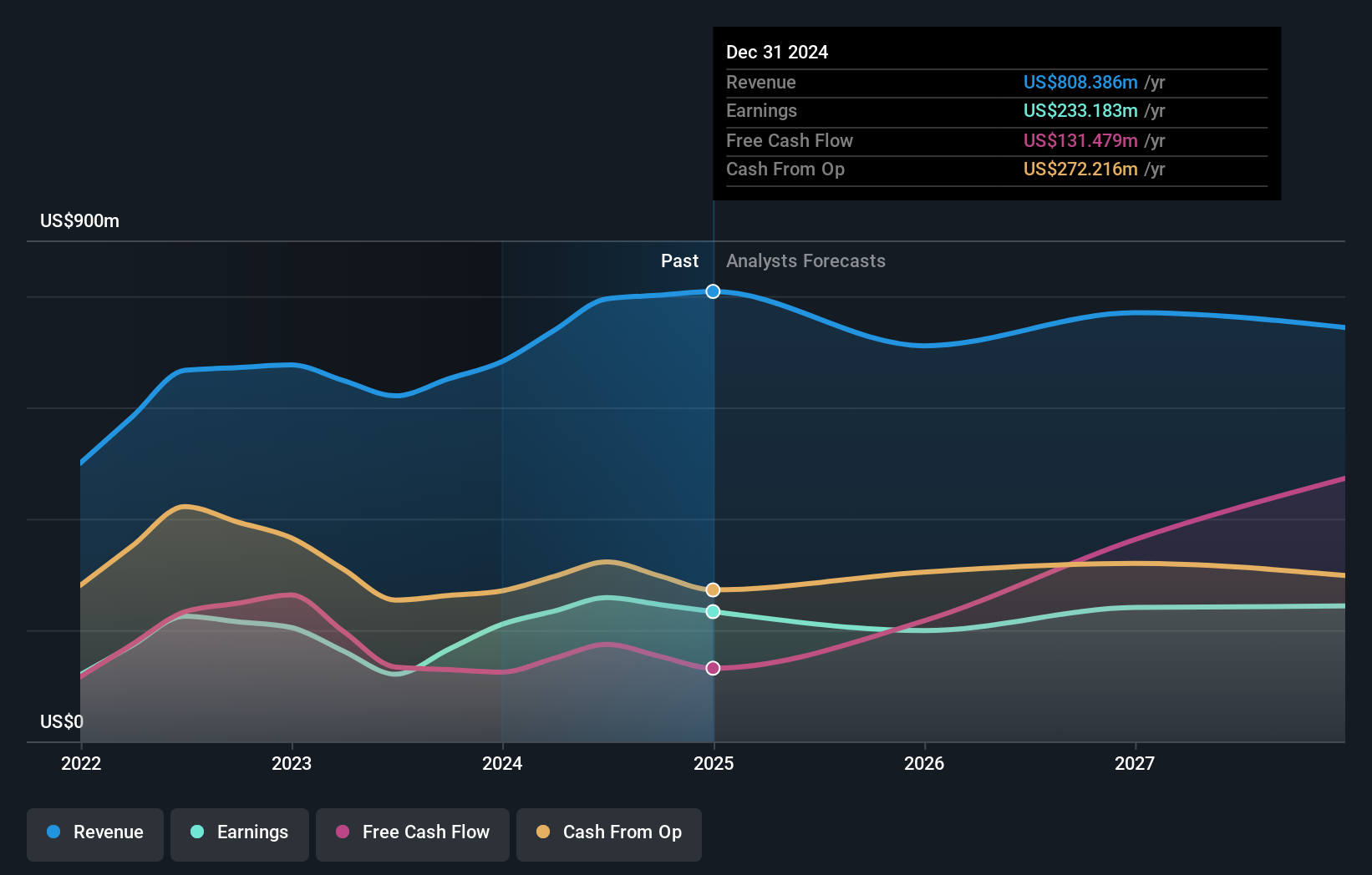 ENXTPA:MAU Earnings and Revenue Growth as at Dec 2024