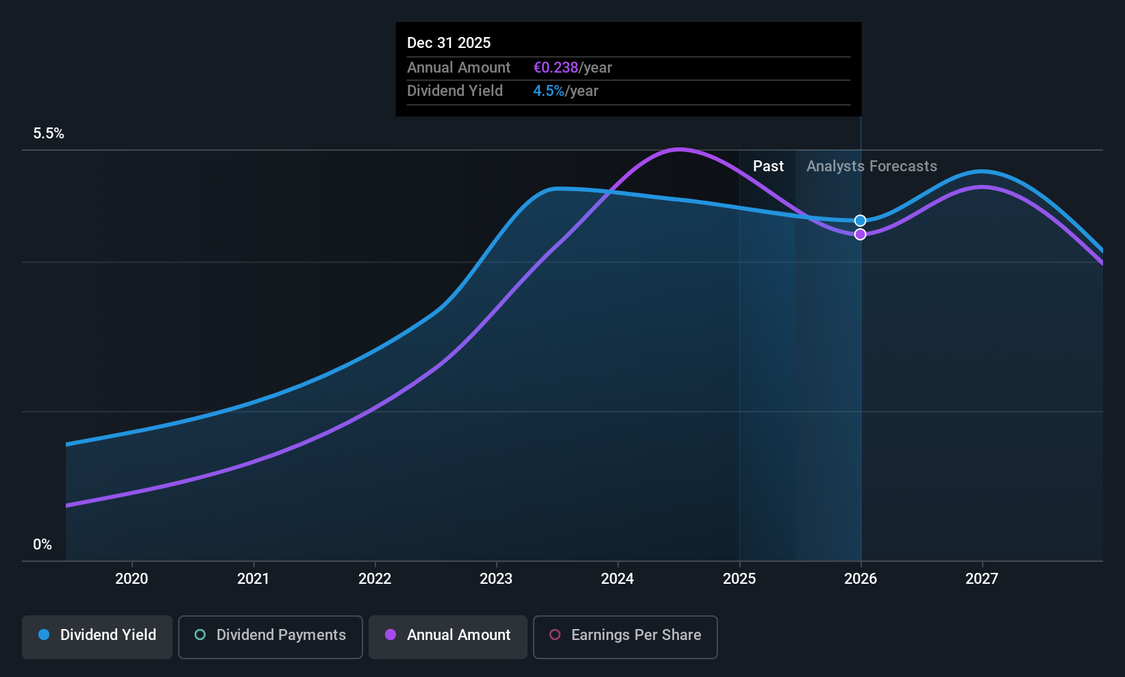 ENXTPA:MAU Dividend History as at Jun 2025