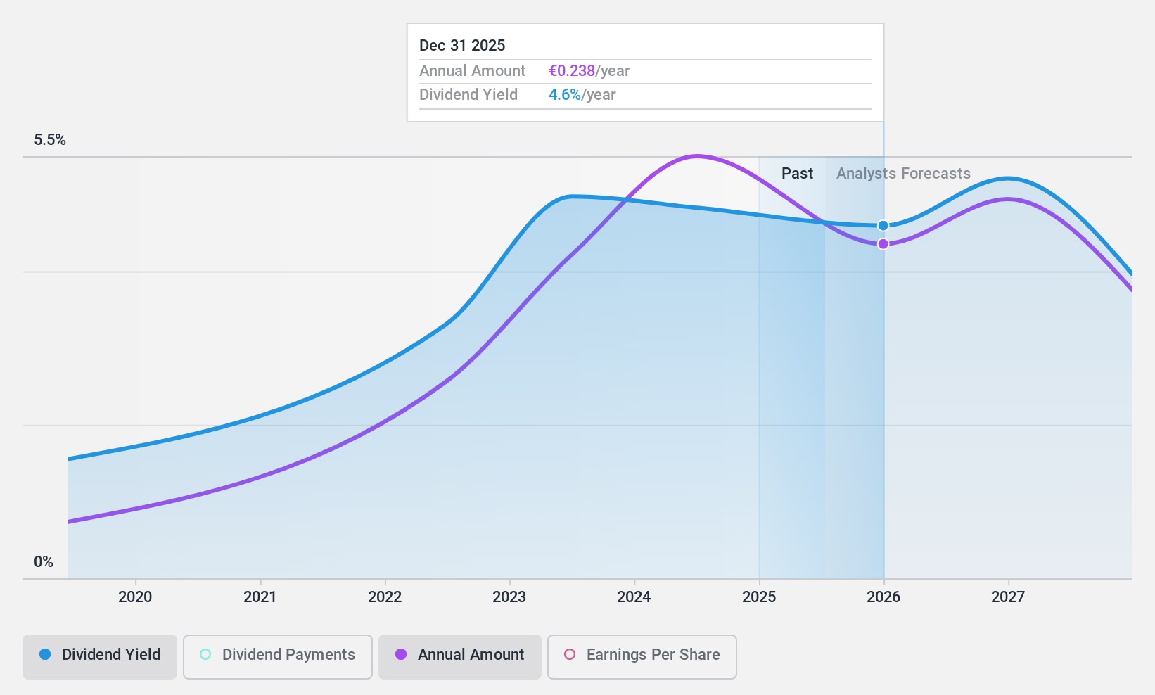 ENXTPA:MAU Dividend History as at Oct 2024