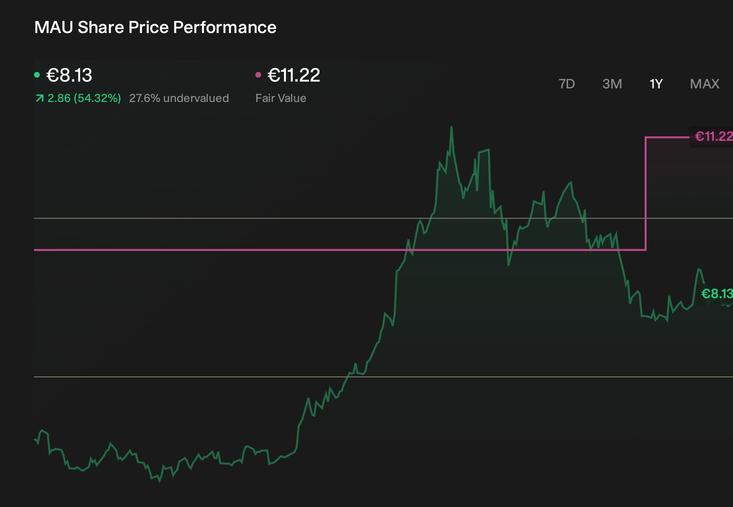 ENXTPA:MAU 1-Year Stock Price Chart
