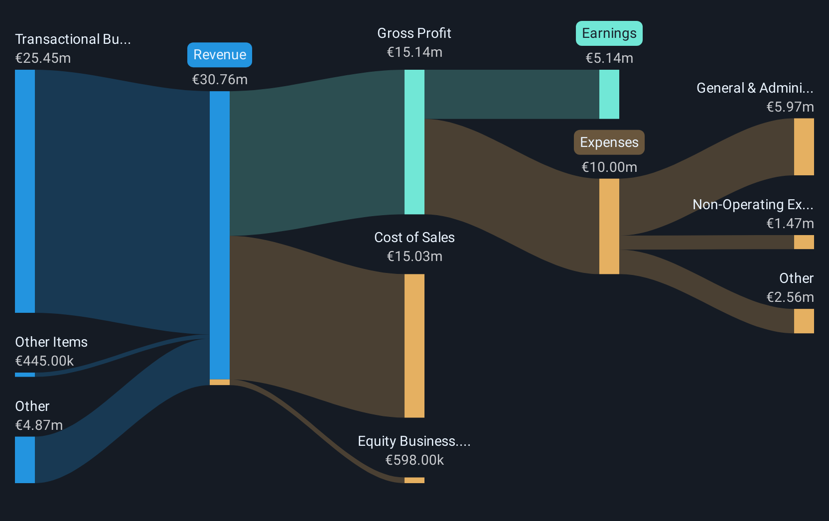 BME:REN Revenue & Expenses Breakdown as at Sep 2025