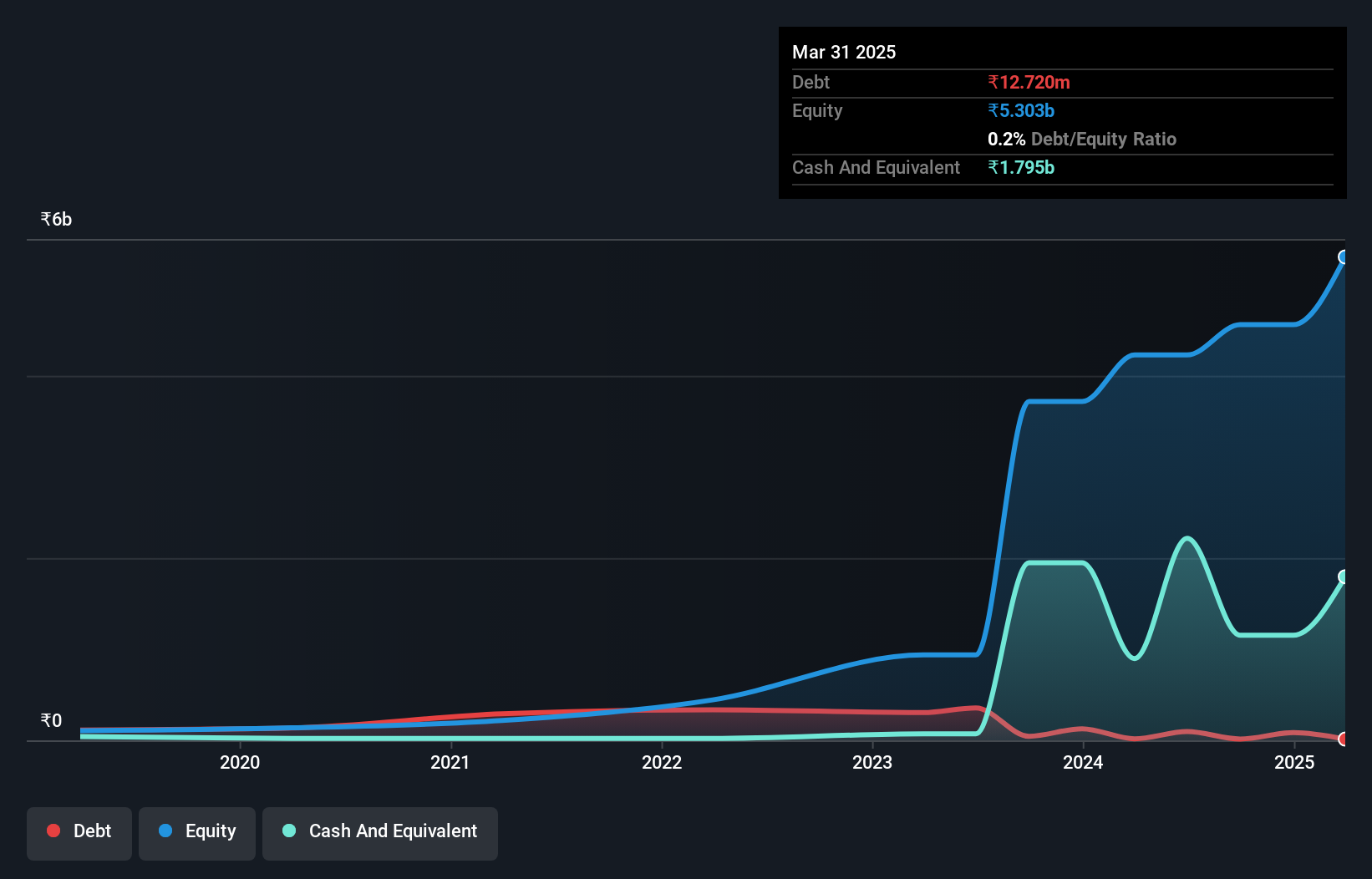 NSEI:NETWEB Debt to Equity as at Sep 2024