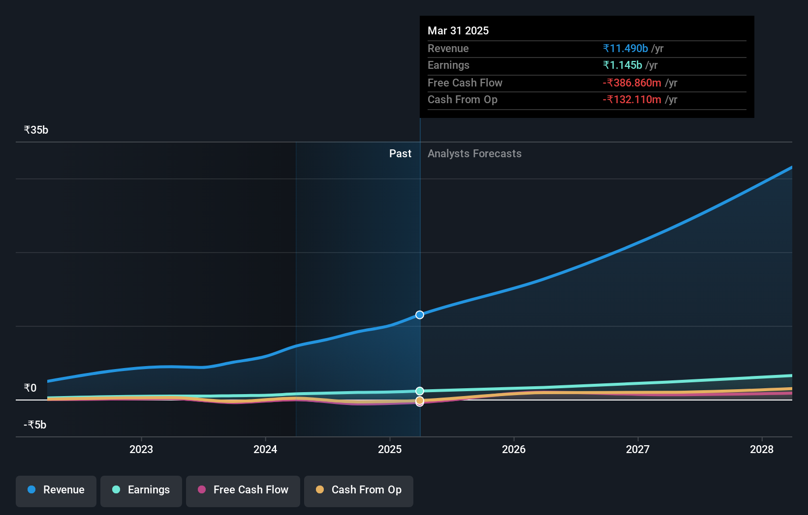 NSEI:NETWEB Earnings and Revenue Growth as at Oct 2024