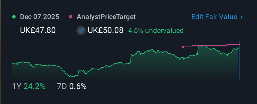 LSE:MGNS 1 Year Share Price vs Fair Value