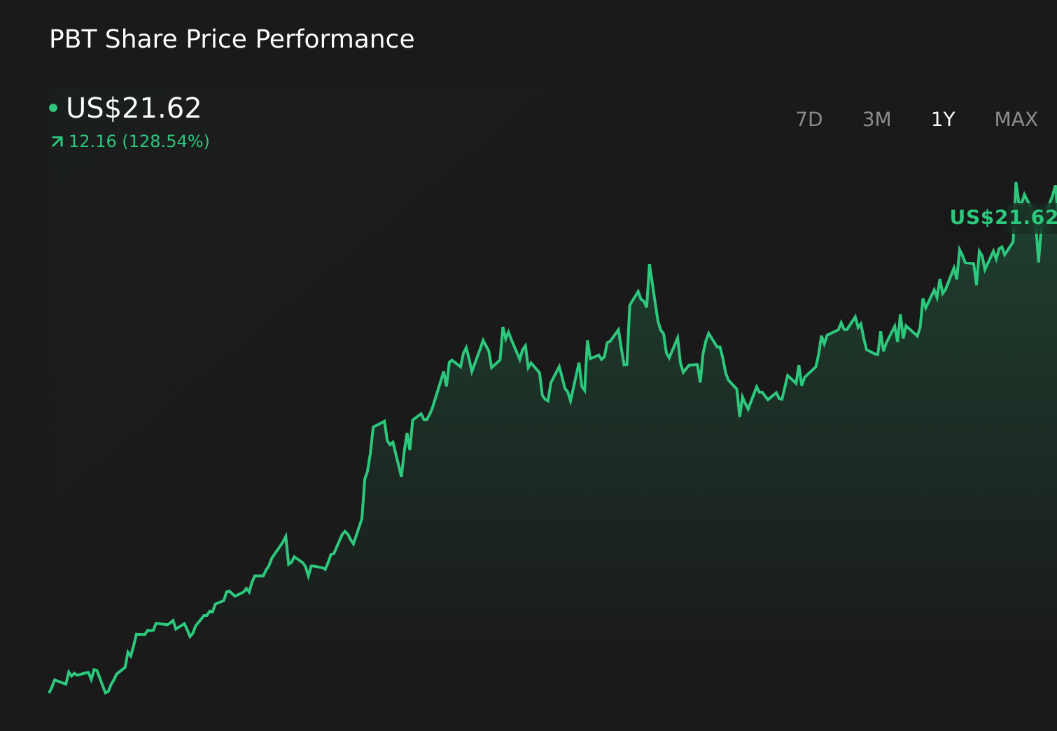 PBT 1-Year Stock Price Chart