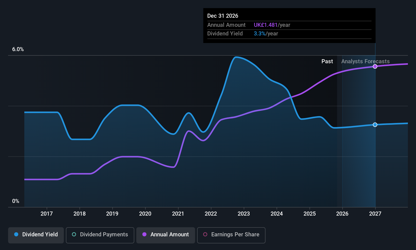 LSE:MGNS Dividend History as at Oct 2025