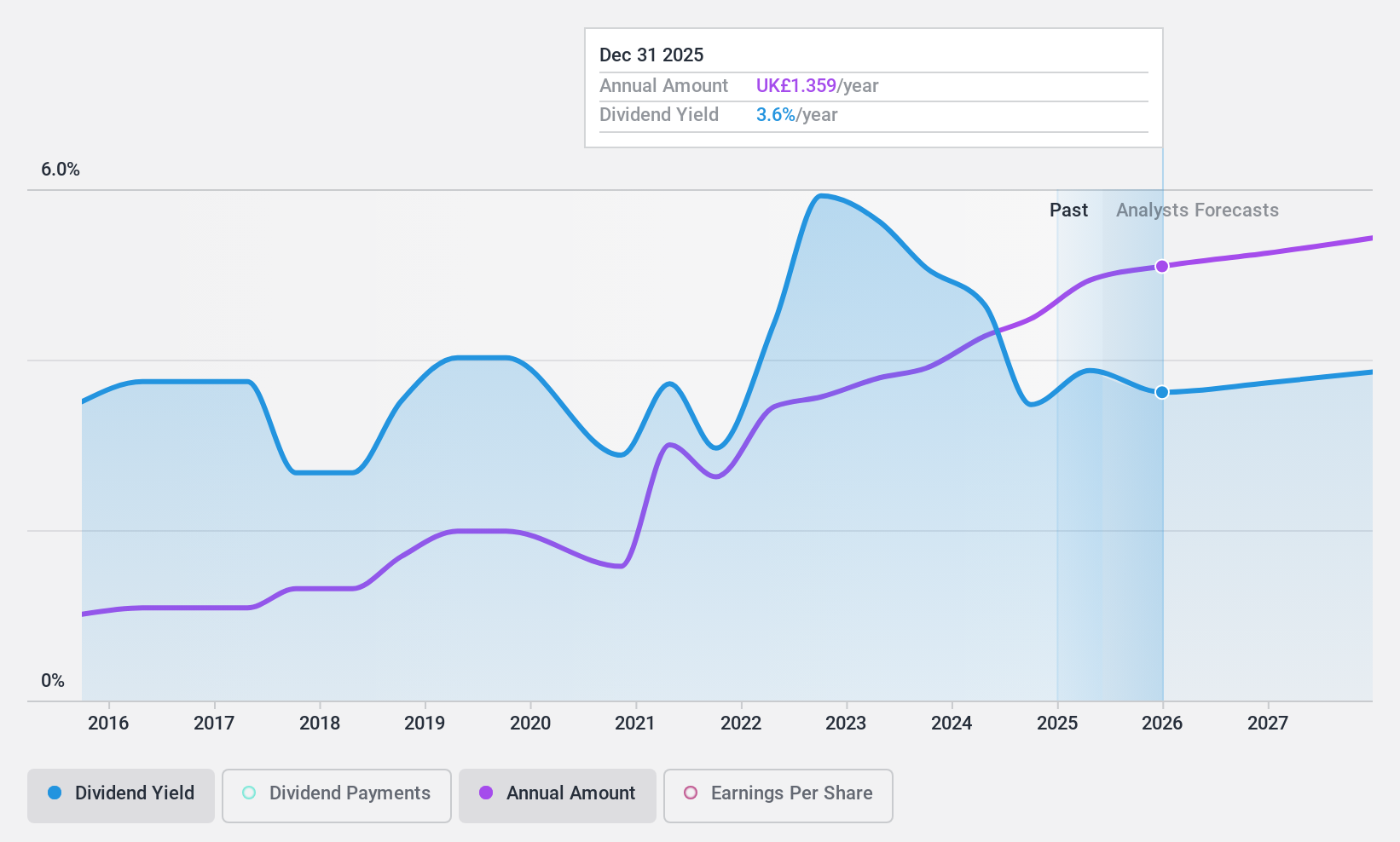 LSE:MGNS Dividend History as at Jul 2024