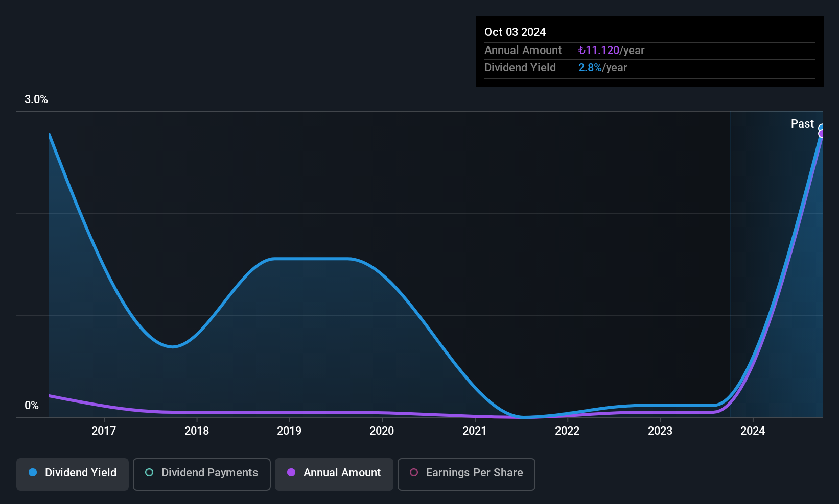 IBSE:GOLTS Dividend History as at Jul 2025