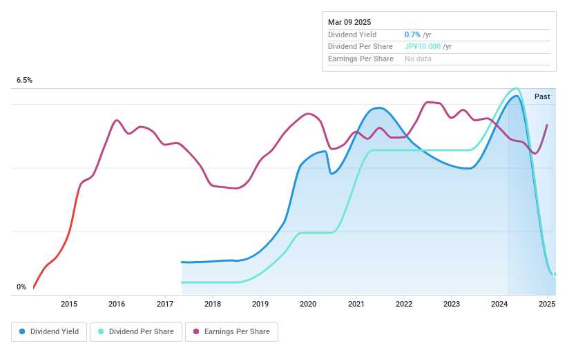 TSE:7638 Dividend History as at May 2024