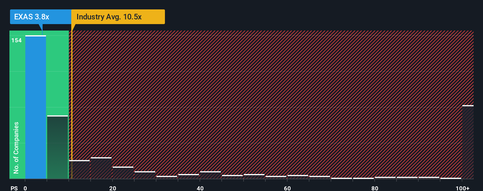 NasdaqCM:EXAS PS Ratio as at Oct 2025