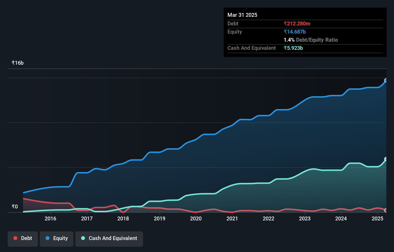 NSEI:ADVENZYMES Debt to Equity as at Sep 2024