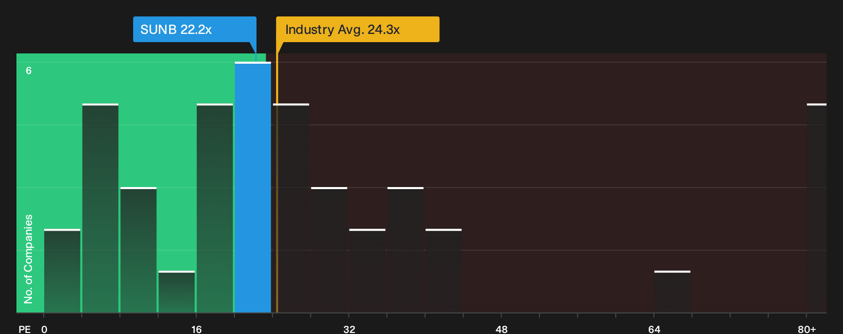 NYSE:SUNB P/E Ratio as at May 2026
