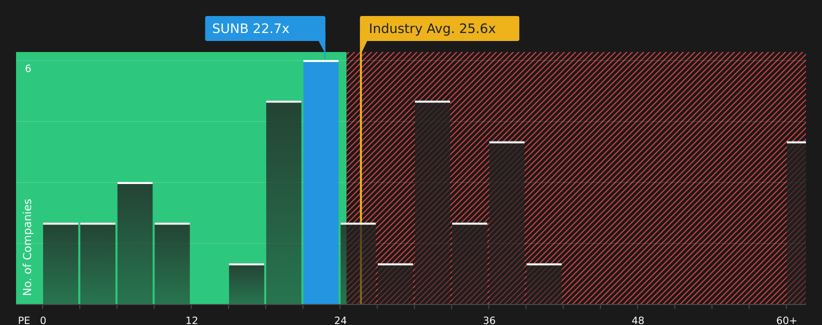 NYSE:SUNB P/E Ratio as at Jun 2026