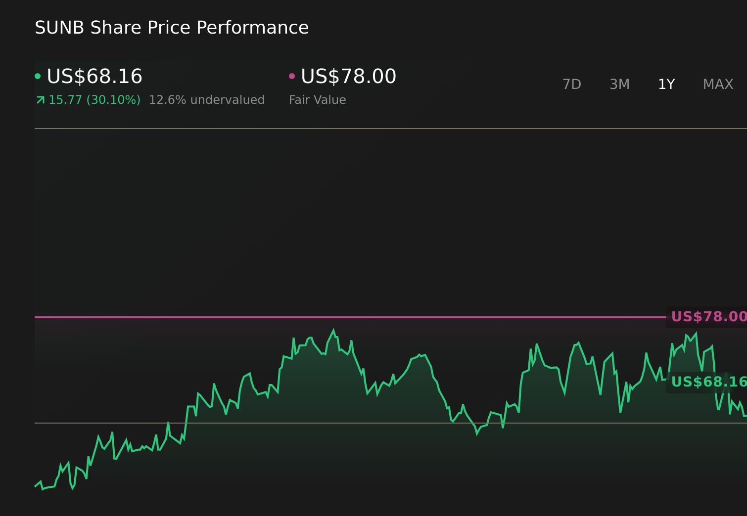 SUNB 1-Year Stock Price Chart