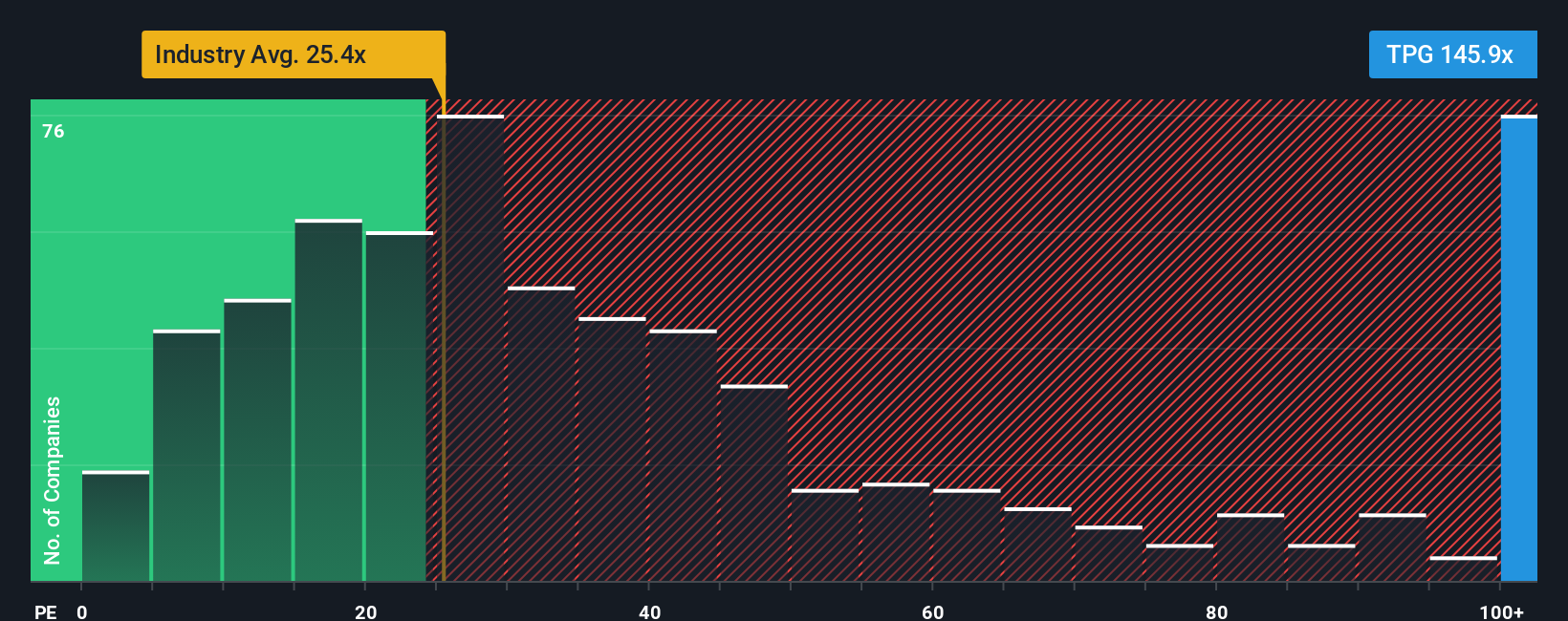 NasdaqGS:TPG PE Ratio as at Nov 2025